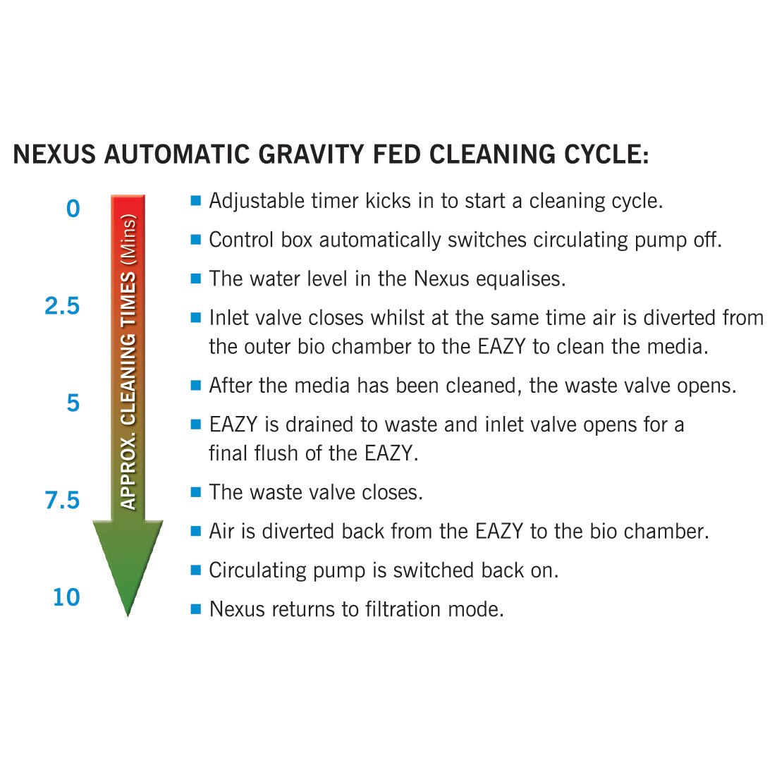 Pond Filters - Evolution Aqua Nexus Automatic System for GRAVITY - Evolution Aqua - Kitsu Koi -