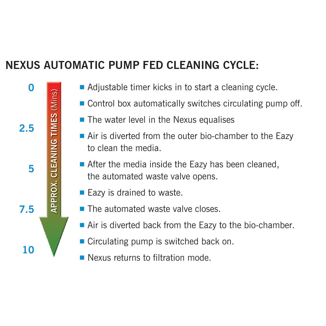 Pond Filters - Evolution Aqua Nexus Automatic System for PUMP FED - Evolution Aqua - Kitsu Koi -