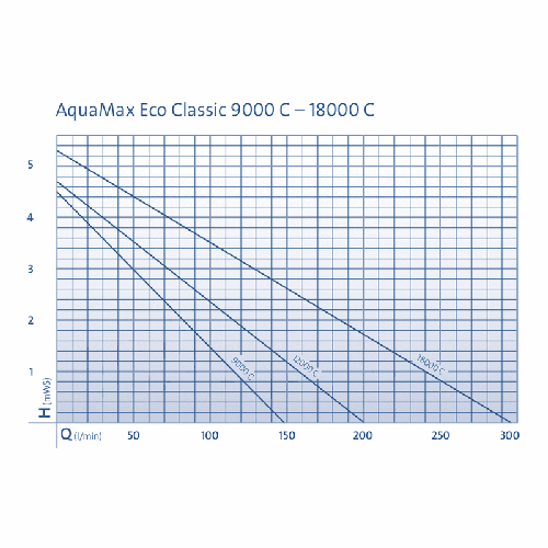 Pond Pumps - Oase AquaMax Eco Classic Variable Flow Pumps - Oase - Kitsu Koi -