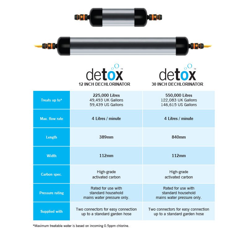 Purifiers - Evolution Aqua Detox Dechlorinators - Evolution Aqua - Kitsu Koi -